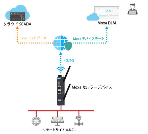 Moxa DLM - イメージ