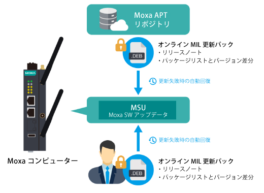 ソフトウェアアップデート Moxa Software Updater(MSU)- イメージ