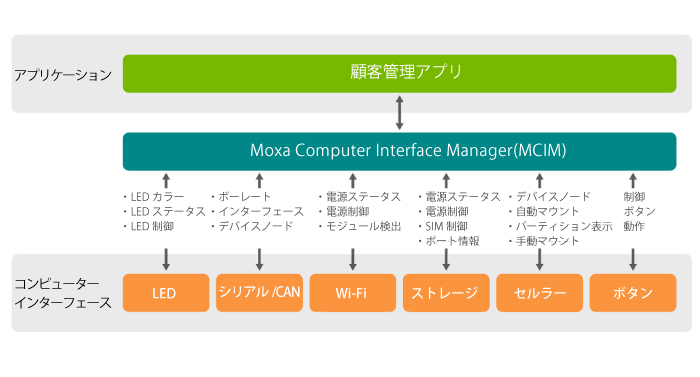 インターフェースマネジメント Moxa Computer Interface Manager(MCIM) - イメージ