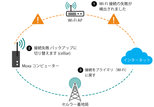 ワイヤレス接続 Moxa Connection Manager(MCM) - イメージ