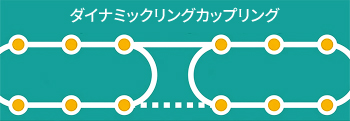 ダイナミックリングカップリング™(DRC)