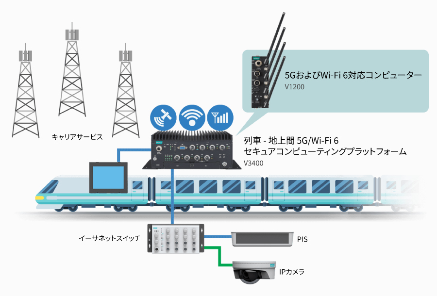 運用している最中に5Gを利用したデータ伝送を実現する - イメージ