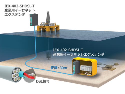 既存のカッパーケーブルを使った海底石油・天然ガス制御アプリケーションのグレードアップ