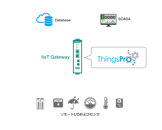 ThingsPro Gatewayでデータ収集が容易に実現