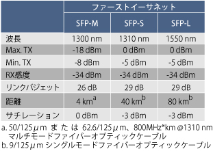 SFP-1FE - IBS Japan株式会社