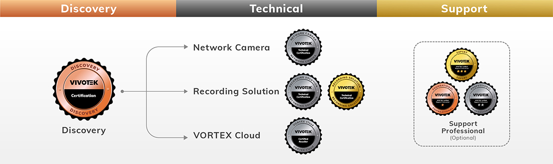 VIVOTEK Certification 