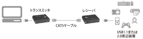 CrystalLink USB2.0/Dual-Portの設置 - イメージ