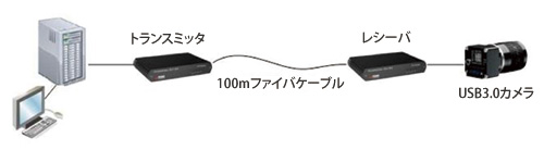 一般的なオペレーションモード：100m離れたUSB 3.0カメラをコントロール - イメージ