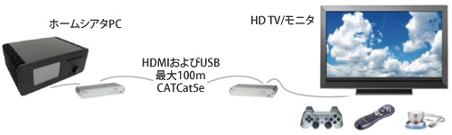 100m離れてHTMIデバイスをコントロール - イメージ