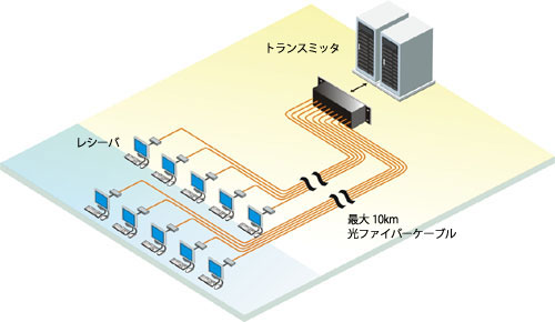 シングルモード光ファイバーを使用して10km離れたコンピューターにアクセス - イメージ