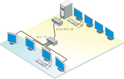 クワッドヘッド(4)DVIビデオモデルがデジタル的にクワッドヘッド(4)コンピューターをCATxツイストペアーケーブルまたはファイバーケーブルを使ってローカルおよびリモートでアクセス - イメージ