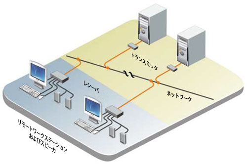 ネットワークを介してリモートからコンピューターをコントロール - イメージ