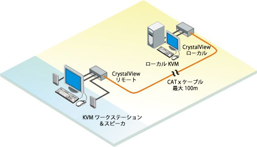 ローカルおよび100m離れたロケーションからコンピューターにアクセス - イメージ