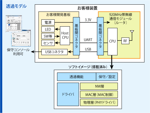 透過モデル