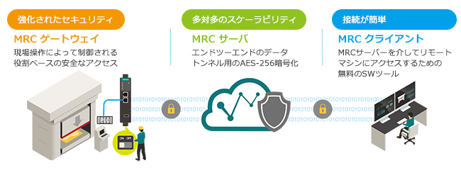 MoxaのMRC（Moxa Remote Connect）ソリューションにより、簡単でセキュアなリモートアクセスを実現