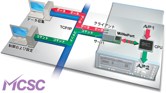 MiiNePort E1 MCSC