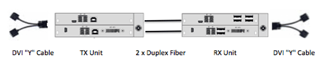 デュアルヘッドビデオ (Yケーブル使用) +USB 2.0をデュプレックス光ファイバーケーブルで延長 - イメージ