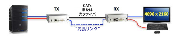 代表的なアプリケーション - 上記オプション「a」による冗長データリンク - イメージ