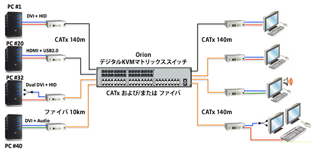 OrionデジタルKVMスイッチおよびOrion XTender - イメージ