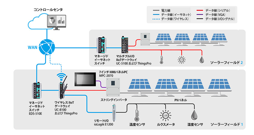 MoxaのIIoTゲートウェイソリューションを使用した太陽光発電所監視/コントロールシステム