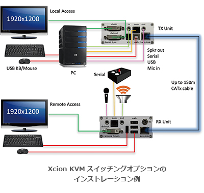 Xcion KVM スイッチングオプションのインストレーション例 - イメージ