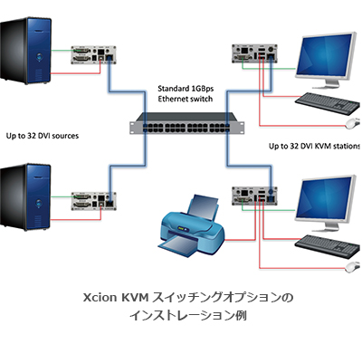 Xcion KVM スイッチングオプションのインストレーション例 - イメージ