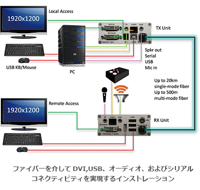 ファイバーを介してDVI,USB、オーディオ、およびシリアルコネクティビティを実現するインストレーション - イメージ