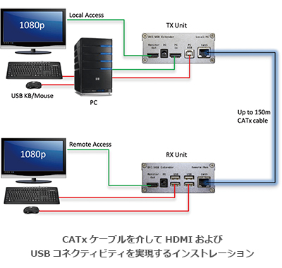 CATxケーブルを介して HDMI および USB コネクティビティを実現するインストレーション - イメージ