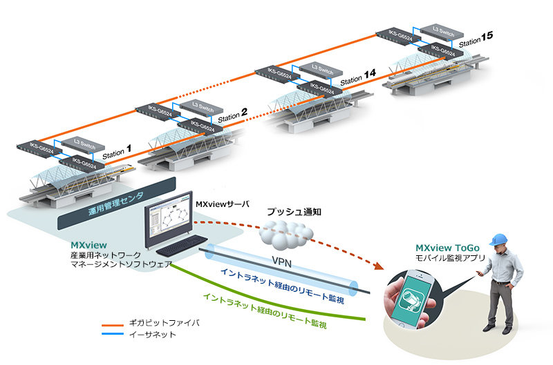 Moxaの産業用ネットワークマネージメントツールを使用して、鉄道ネットワークのためのモバイルネットワークに可視性を追加