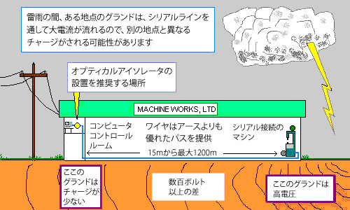 図1：電気的サージ