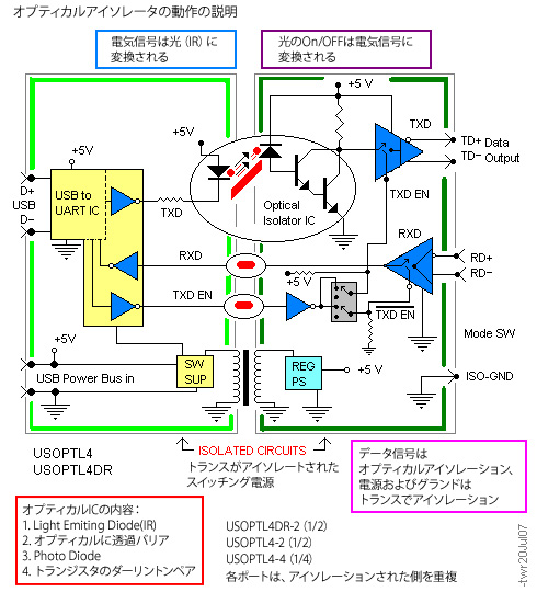 図2：産業用USBのためのアイソレーション