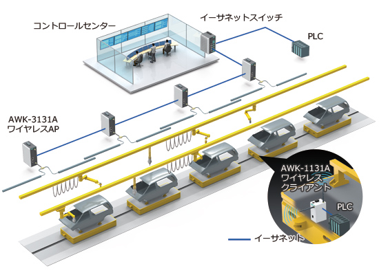 自動車工場で漏洩ケーブルを使用した信頼性の高いワイヤレスネットワークを構築して日々の円滑な運用を実現する、Moxaのワイヤレスソリューション