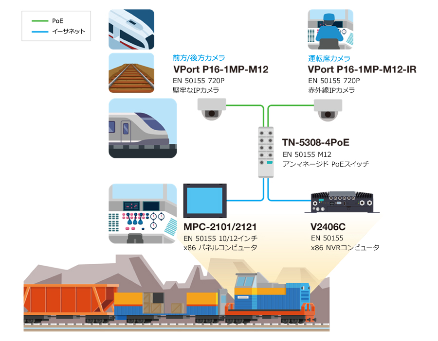 Moxaの製品を使用した、鉱山用機関車のCCTV監視ソリューション