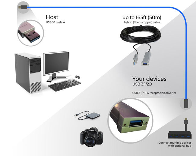 CrystalLink USB3.1 Active Optical Cable - 接続図