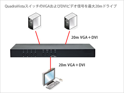 QuadraVistaスイッチのVGAおよびDVIビデオ信号を最大20mドライブ - イメージ