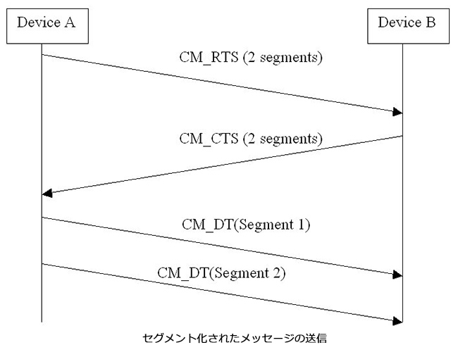 セグメント化されたメッセージの送信