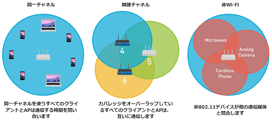 Wi-Fi干渉に関する3つの主たる原因