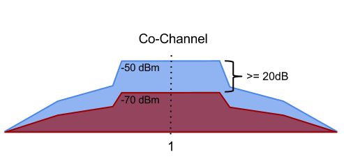 少なくとも20 dBを維持する必要がある