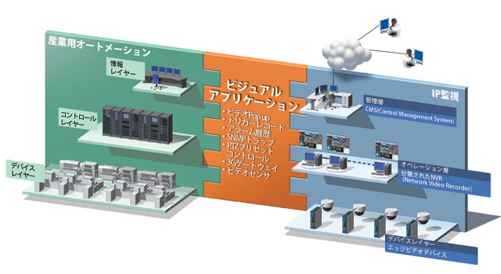 SCADA監視のコンバージェンスの利点