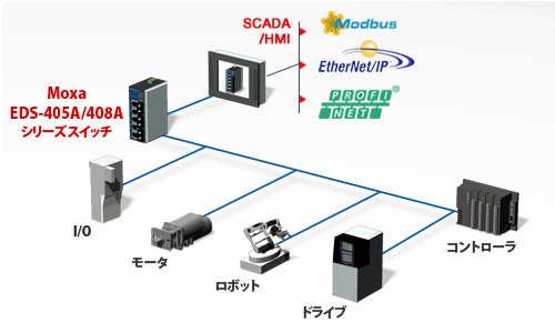 PLCネットワークのコンバージェンスの利点