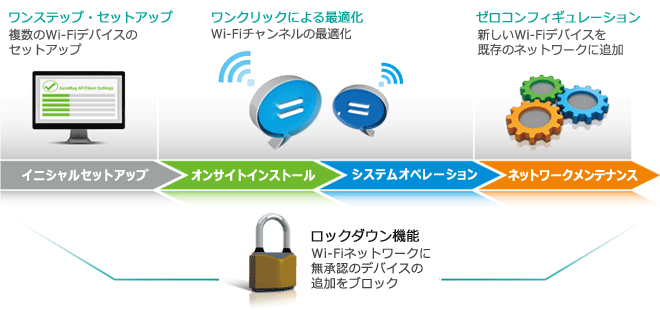 Moxa独自のAeroMag技術