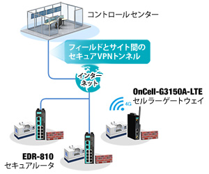 フィールドからサイトへのVPNトンネル