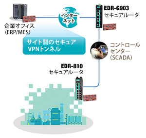 サイトとサイト間 VPNトンネル