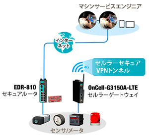 セルラーによるサイト間VPNトンネル