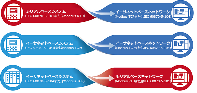 各種のプロトコル変換