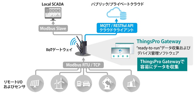 ThingsPro システムアーキテクチャと機能