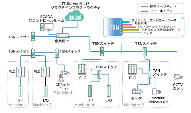 TSNソフトウェアは、TSNソリューションフレームワークに<br>エッジインテリジェンスを組み込む上で重要な役割を果たします