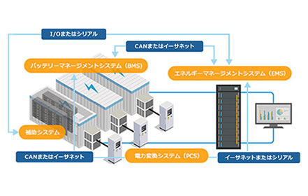 ニュース - 再生可能エネルギーを支援するバッテリーエネルギー貯蔵システムの安全・安定稼働の実現