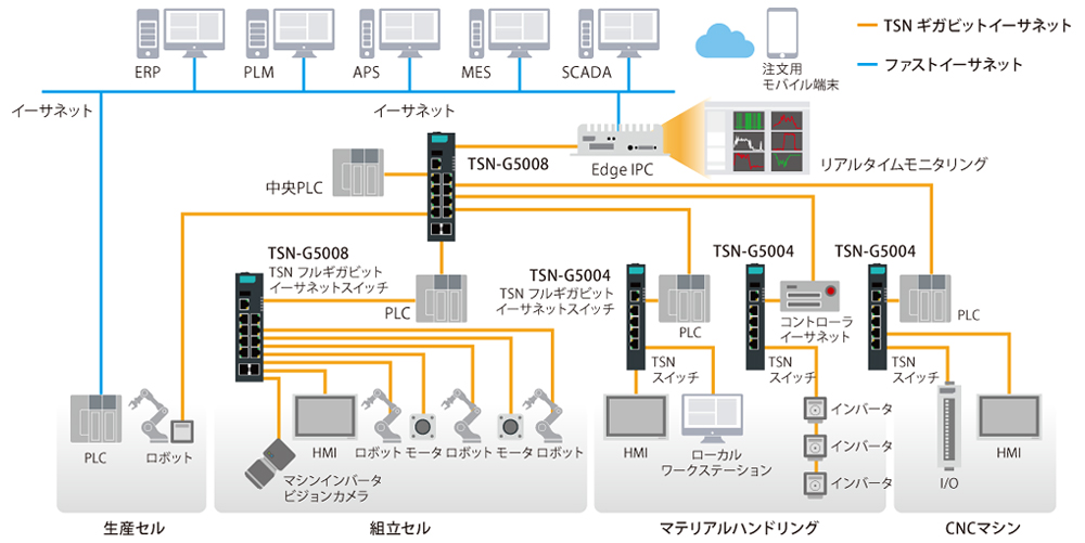 MoxaのTSN-G5004およびTSN-G5008イーサネットスイッチを使用して、統合されたTSN対応ネットワークを構築