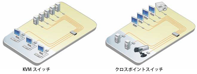 KVMスイッチ,クロスポイントスイッチ - イメージ